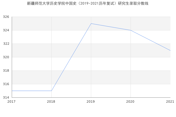 新疆师范大学历史学院中国史（2019-2021历年复试）研究生录取分数线