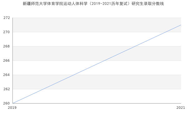 新疆师范大学体育学院运动人体科学（2019-2021历年复试）研究生录取分数线