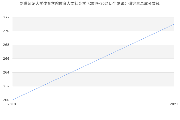 新疆师范大学体育学院体育人文社会学（2019-2021历年复试）研究生录取分数线