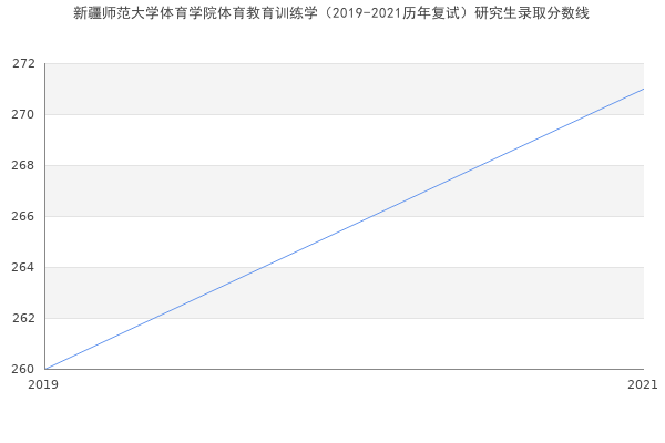 新疆师范大学体育学院体育教育训练学（2019-2021历年复试）研究生录取分数线