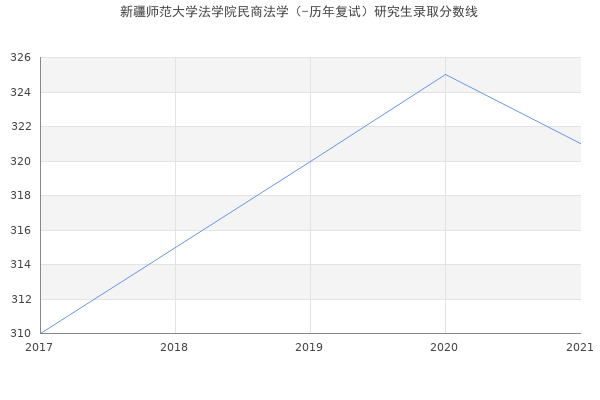 新疆师范大学法学院民商法学（-历年复试）研究生录取分数线