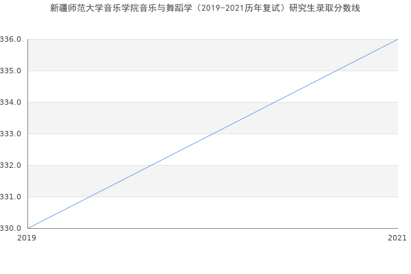 新疆师范大学音乐学院音乐与舞蹈学（2019-2021历年复试）研究生录取分数线