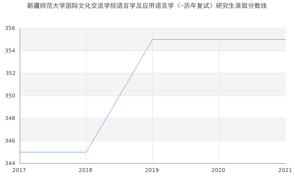 新疆师范大学国际文化交流学院语言学及应用语言学（-历年复试）研究生录取分数线