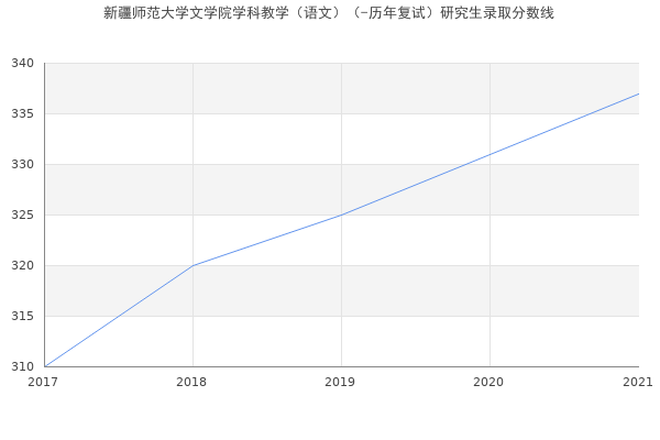 新疆师范大学文学院学科教学（语文）（-历年复试）研究生录取分数线