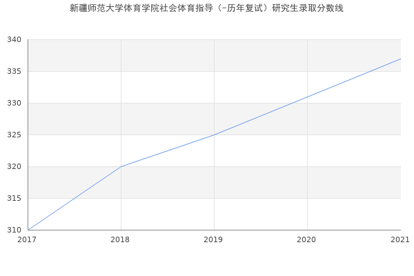 新疆师范大学体育学院社会体育指导（-历年复试）研究生录取分数线