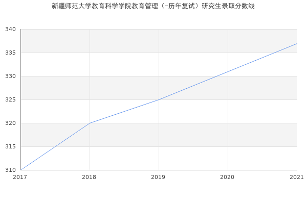 新疆师范大学教育科学学院教育管理（-历年复试）研究生录取分数线