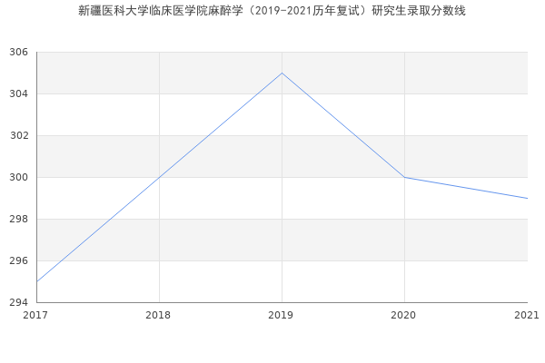 新疆医科大学临床医学院麻醉学（2019-2021历年复试）研究生录取分数线