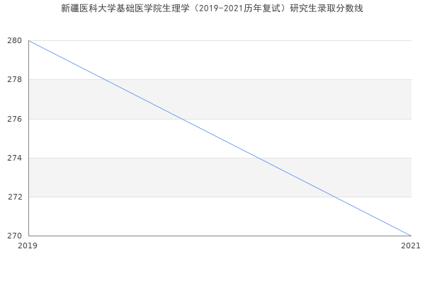 新疆医科大学基础医学院生理学（2019-2021历年复试）研究生录取分数线