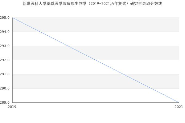 新疆医科大学基础医学院病原生物学（2019-2021历年复试）研究生录取分数线