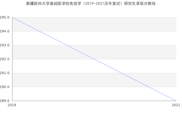 新疆医科大学基础医学院免疫学（2019-2021历年复试）研究生录取分数线