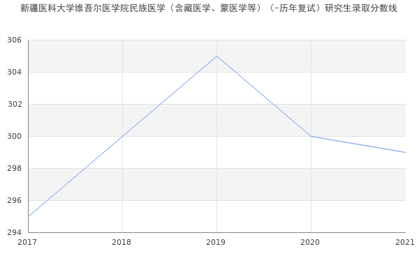 新疆医科大学维吾尔医学院民族医学（含藏医学、蒙医学等）（-历年复试）研究生录取分数线