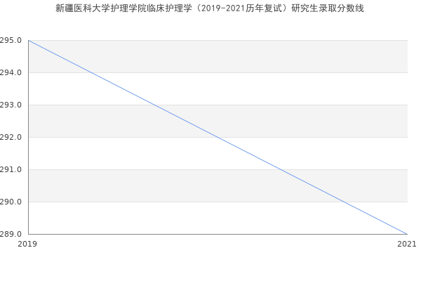 新疆医科大学护理学院临床护理学（2019-2021历年复试）研究生录取分数线