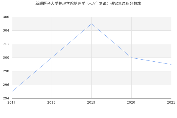 新疆医科大学护理学院护理学（-历年复试）研究生录取分数线