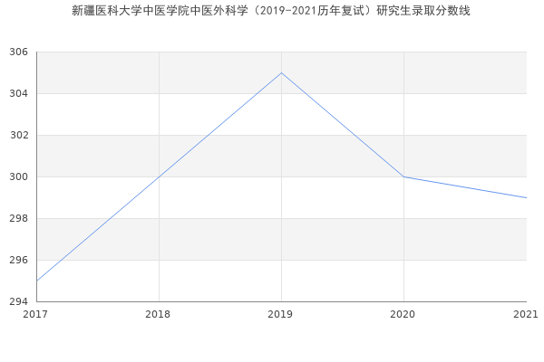 新疆医科大学中医学院中医外科学（2019-2021历年复试）研究生录取分数线