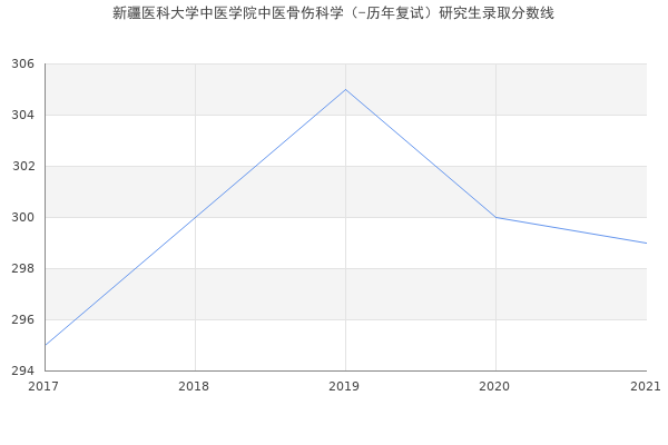 新疆医科大学中医学院中医骨伤科学（-历年复试）研究生录取分数线