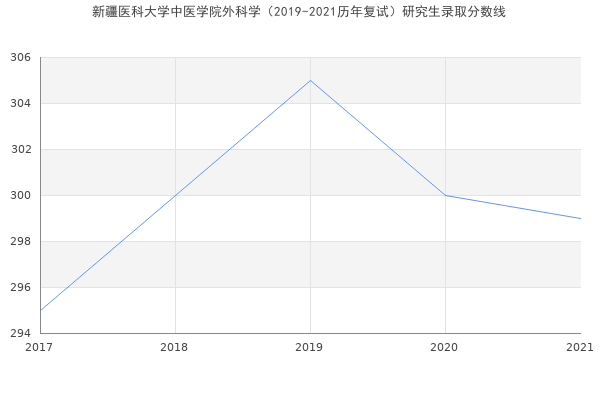 新疆医科大学中医学院外科学（2019-2021历年复试）研究生录取分数线