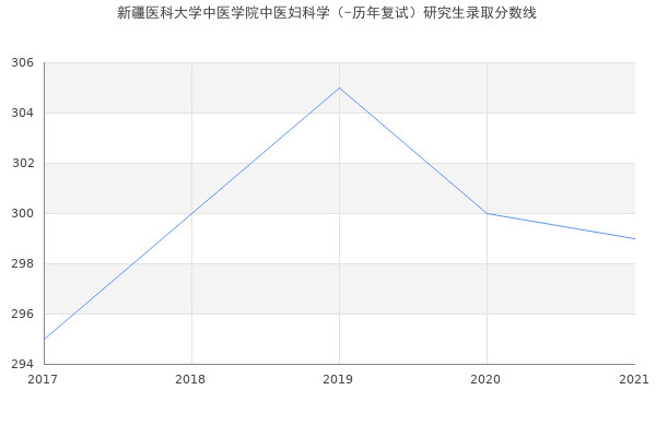 新疆医科大学中医学院中医妇科学（-历年复试）研究生录取分数线