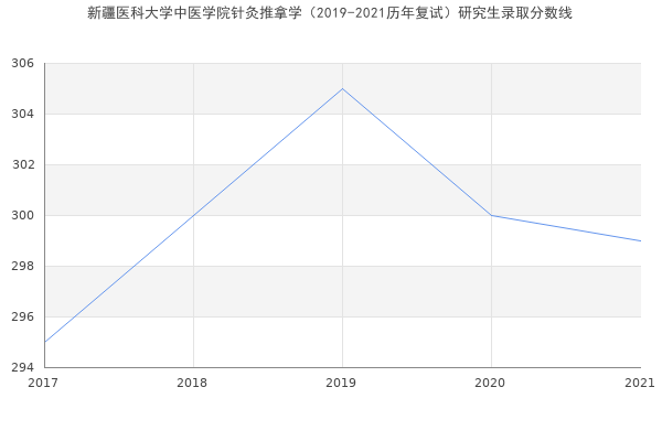 新疆医科大学中医学院针灸推拿学（2019-2021历年复试）研究生录取分数线