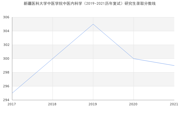 新疆医科大学中医学院中医内科学（2019-2021历年复试）研究生录取分数线