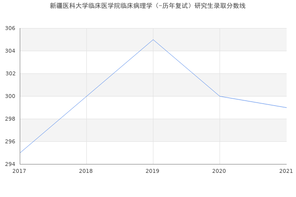 新疆医科大学临床医学院临床病理学（-历年复试）研究生录取分数线