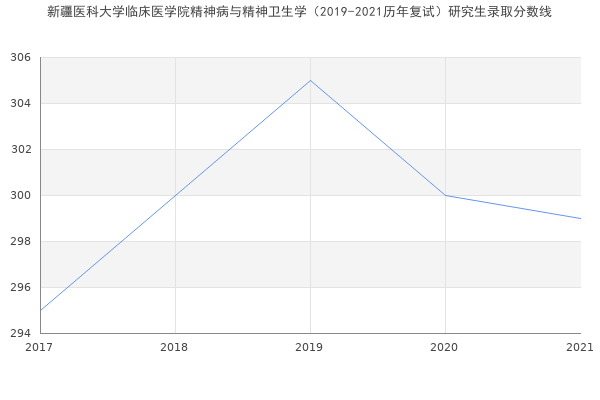 新疆医科大学临床医学院精神病与精神卫生学（2019-2021历年复试）研究生录取分数线