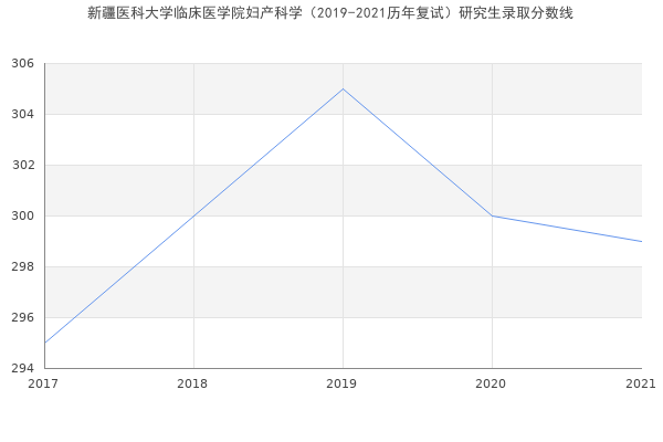 新疆医科大学临床医学院妇产科学（2019-2021历年复试）研究生录取分数线