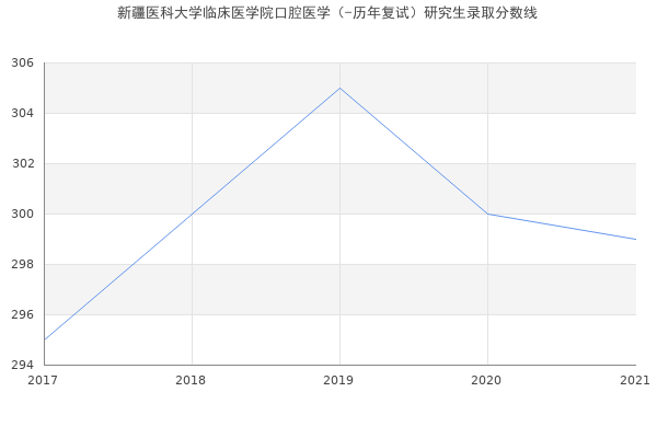 新疆医科大学临床医学院口腔医学（-历年复试）研究生录取分数线