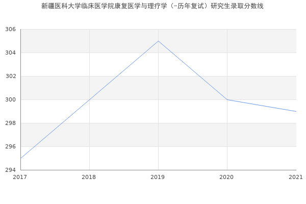 新疆医科大学临床医学院康复医学与理疗学（-历年复试）研究生录取分数线