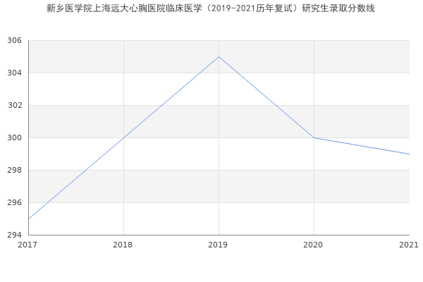 新乡医学院上海远大心胸医院临床医学（2019-2021历年复试）研究生录取分数线