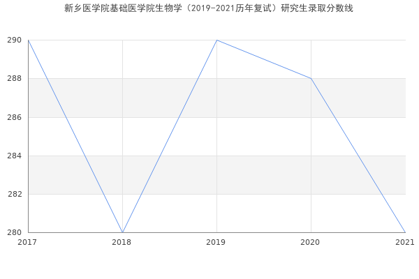 新乡医学院基础医学院生物学（2019-2021历年复试）研究生录取分数线