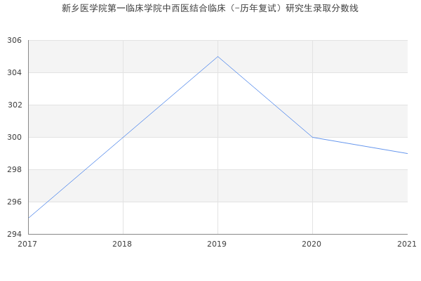 新乡医学院第一临床学院中西医结合临床（-历年复试）研究生录取分数线