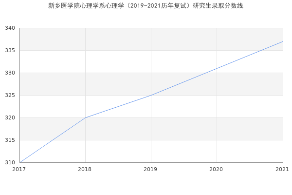 新乡医学院心理学系心理学（2019-2021历年复试）研究生录取分数线