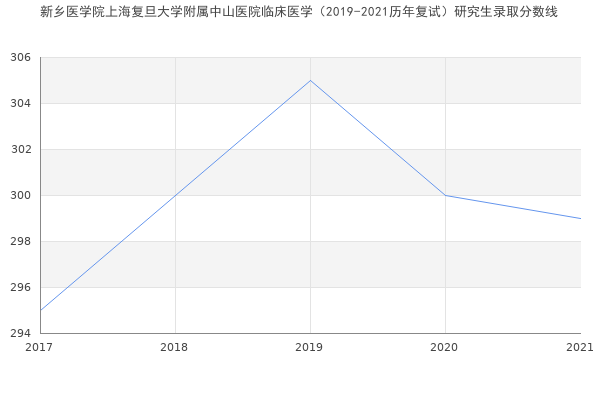 新乡医学院上海复旦大学附属中山医院临床医学（2019-2021历年复试）研究生录取分数线
