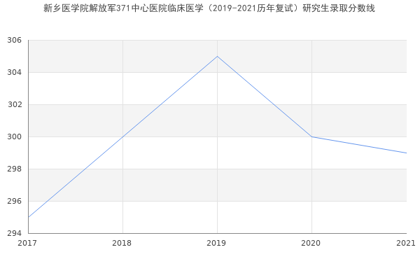 新乡医学院解放军371中心医院临床医学（2019-2021历年复试）研究生录取分数线