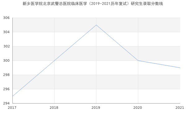 新乡医学院北京武警总医院临床医学（2019-2021历年复试）研究生录取分数线