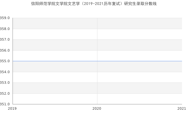 信阳师范学院文学院文艺学（2019-2021历年复试）研究生录取分数线