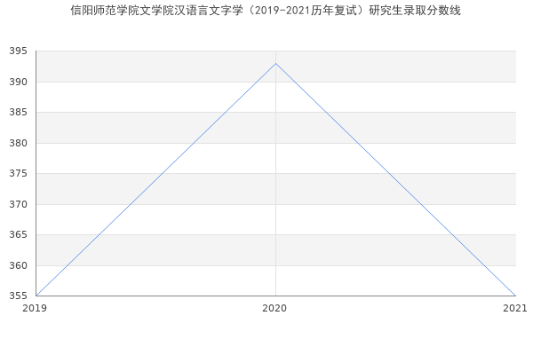 信阳师范学院文学院汉语言文字学（2019-2021历年复试）研究生录取分数线