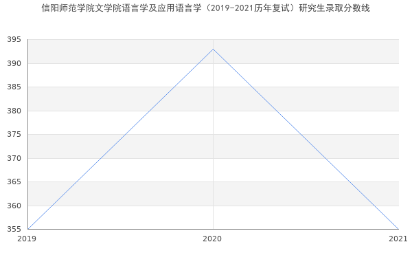 信阳师范学院文学院语言学及应用语言学（2019-2021历年复试）研究生录取分数线