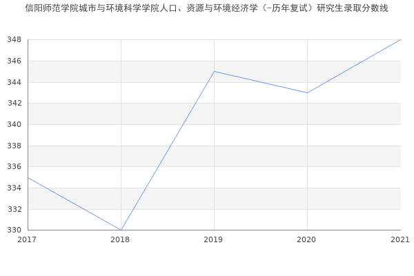 信阳师范学院城市与环境科学学院人口、资源与环境经济学（-历年复试）研究生录取分数线