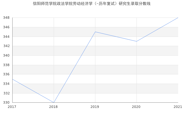 信阳师范学院政法学院劳动经济学（-历年复试）研究生录取分数线