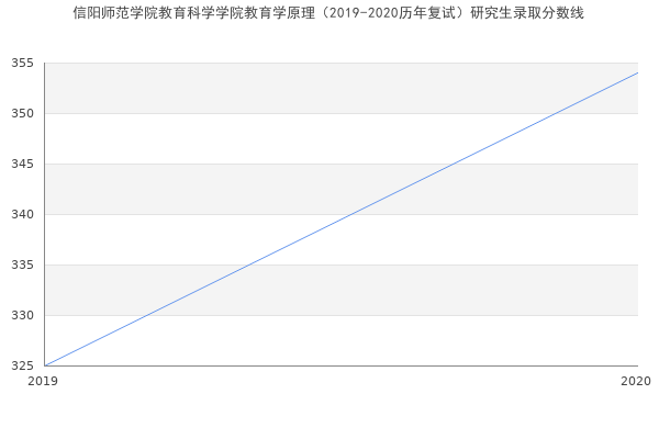 信阳师范学院教育科学学院教育学原理（2019-2020历年复试）研究生录取分数线