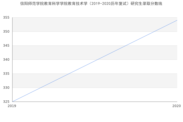 信阳师范学院教育科学学院教育技术学（2019-2020历年复试）研究生录取分数线