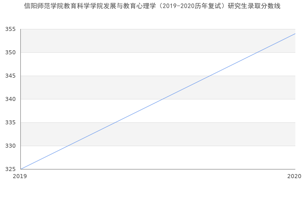 信阳师范学院教育科学学院发展与教育心理学（2019-2020历年复试）研究生录取分数线