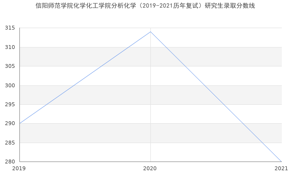 信阳师范学院化学化工学院分析化学（2019-2021历年复试）研究生录取分数线