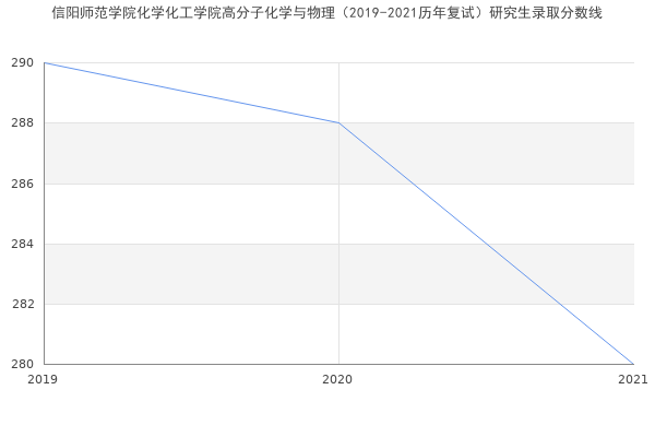 信阳师范学院化学化工学院高分子化学与物理（2019-2021历年复试）研究生录取分数线