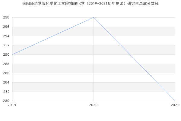 信阳师范学院化学化工学院物理化学（2019-2021历年复试）研究生录取分数线