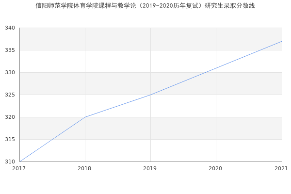 信阳师范学院体育学院课程与教学论（2019-2020历年复试）研究生录取分数线