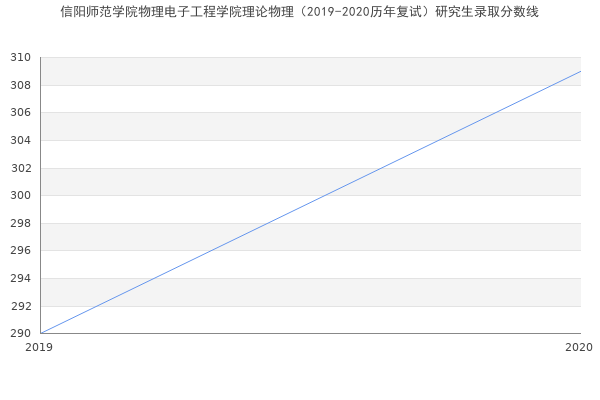 信阳师范学院物理电子工程学院理论物理（2019-2020历年复试）研究生录取分数线