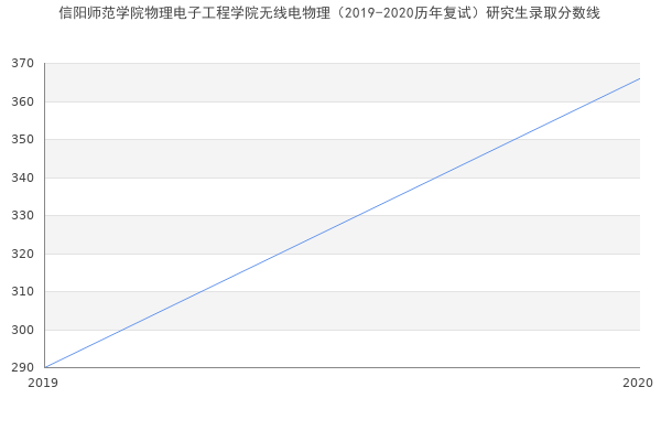 信阳师范学院物理电子工程学院无线电物理（2019-2020历年复试）研究生录取分数线