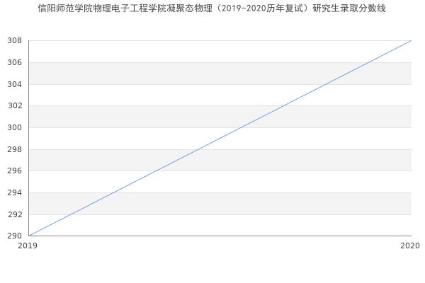 信阳师范学院物理电子工程学院凝聚态物理（2019-2020历年复试）研究生录取分数线